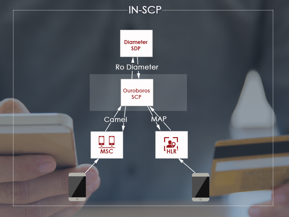 network infrastructure of a scp, service control point to create billing